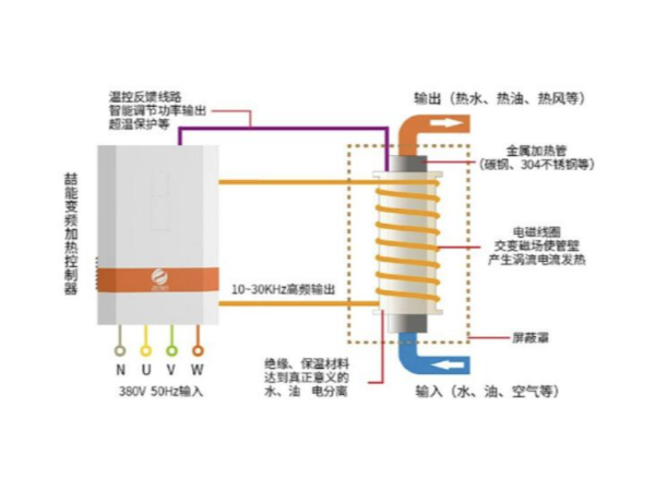 都2202年了，不會還有人不知道電磁加熱的應(yīng)用有哪些吧？-山東電磁加熱